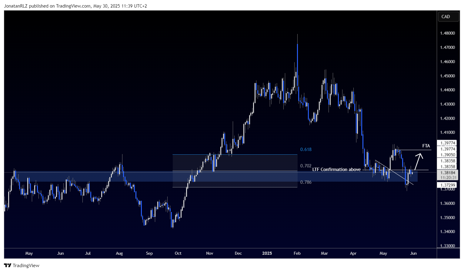 USD/CAD reclaims historic level after 20 years, but can it hold? - USDCAD 2025 05 30 11 39 28 58e1d