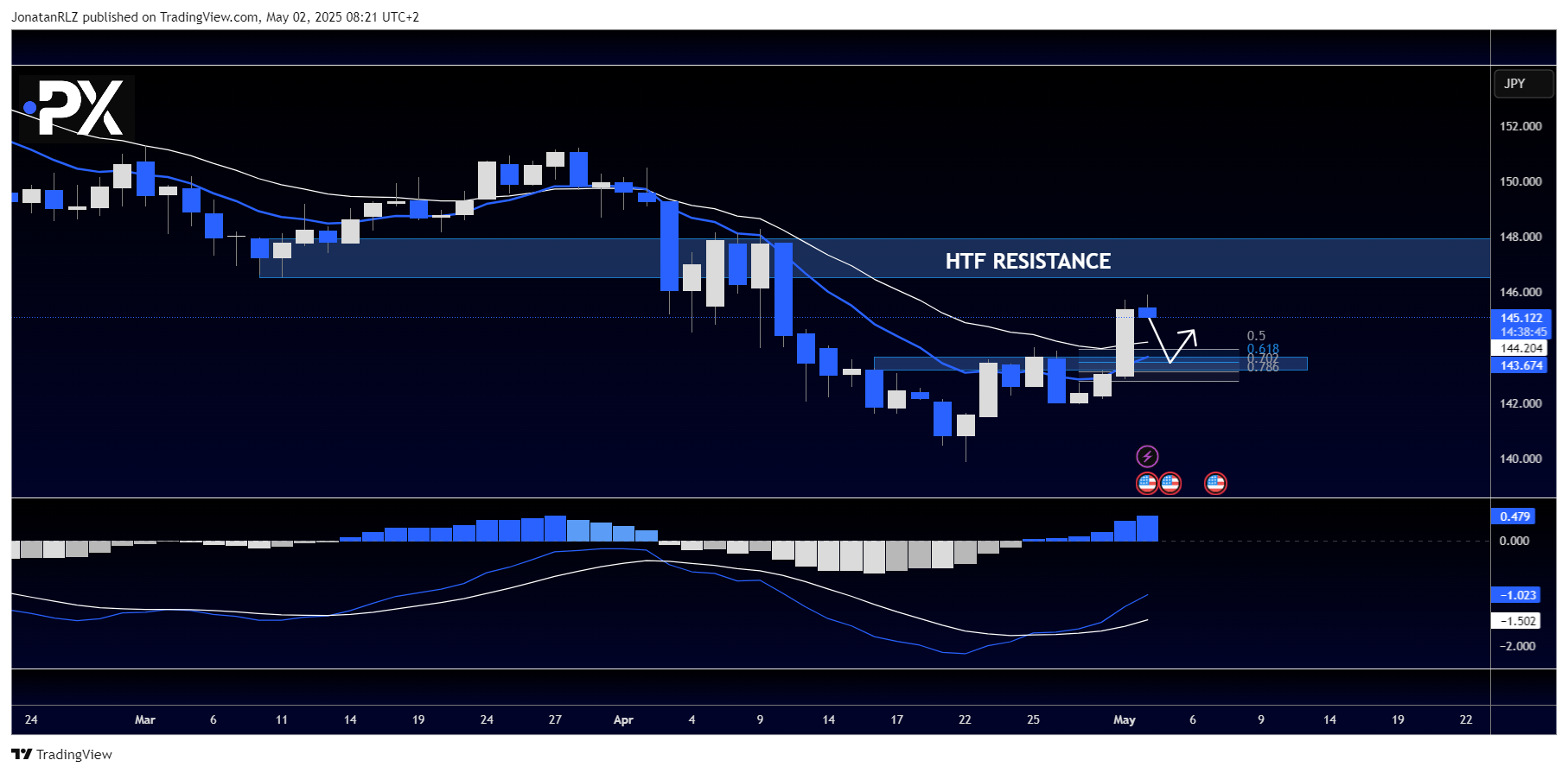 USD/JPY: Yen weakens as BoJ maintains dovish stance - USDJPY 02052025