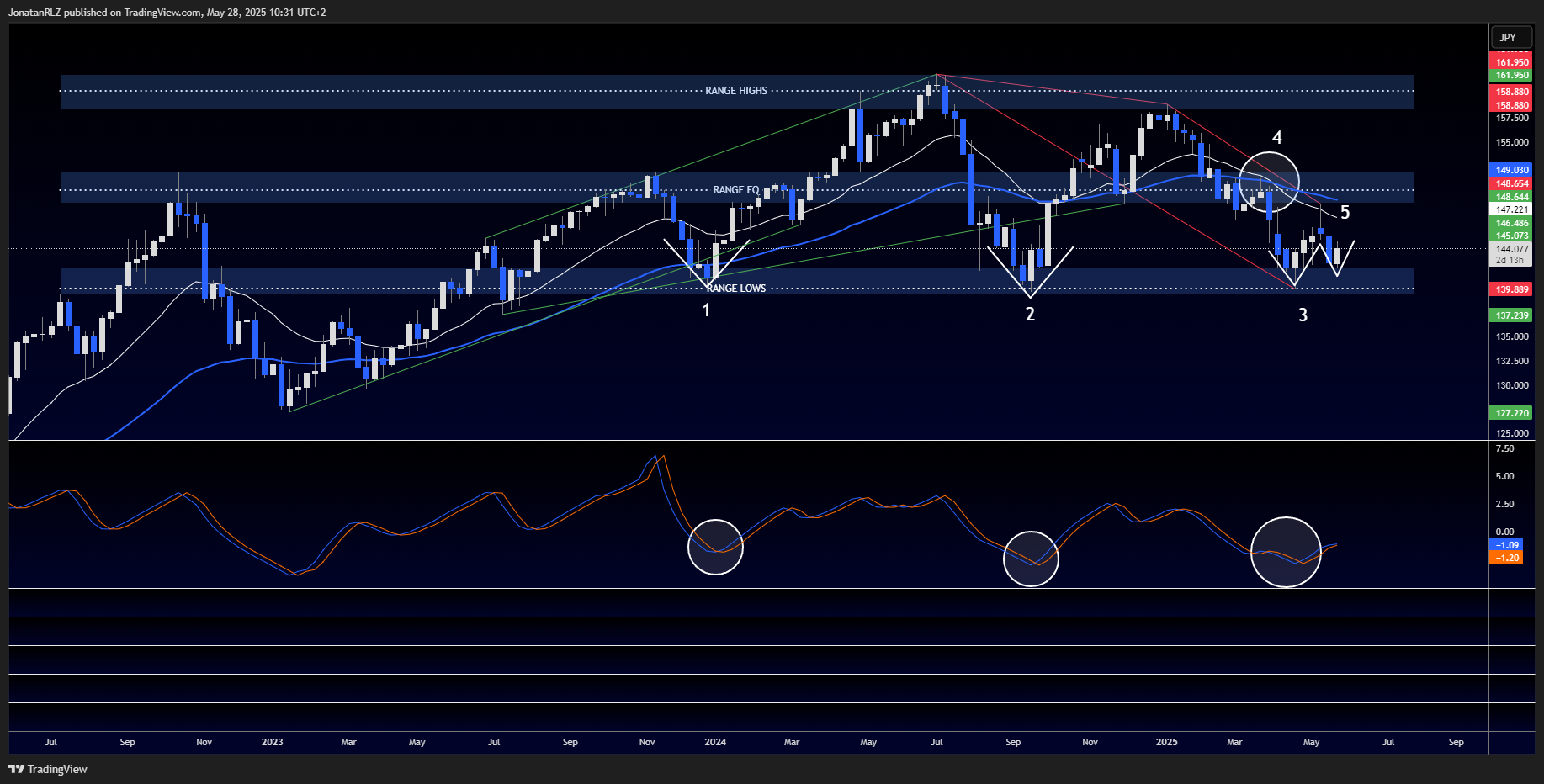 USD/JPY - cyclical exhaustion or the beginning of a new bullish phase? - USDJPY 2025 05 28 10 31 13 fdc4b