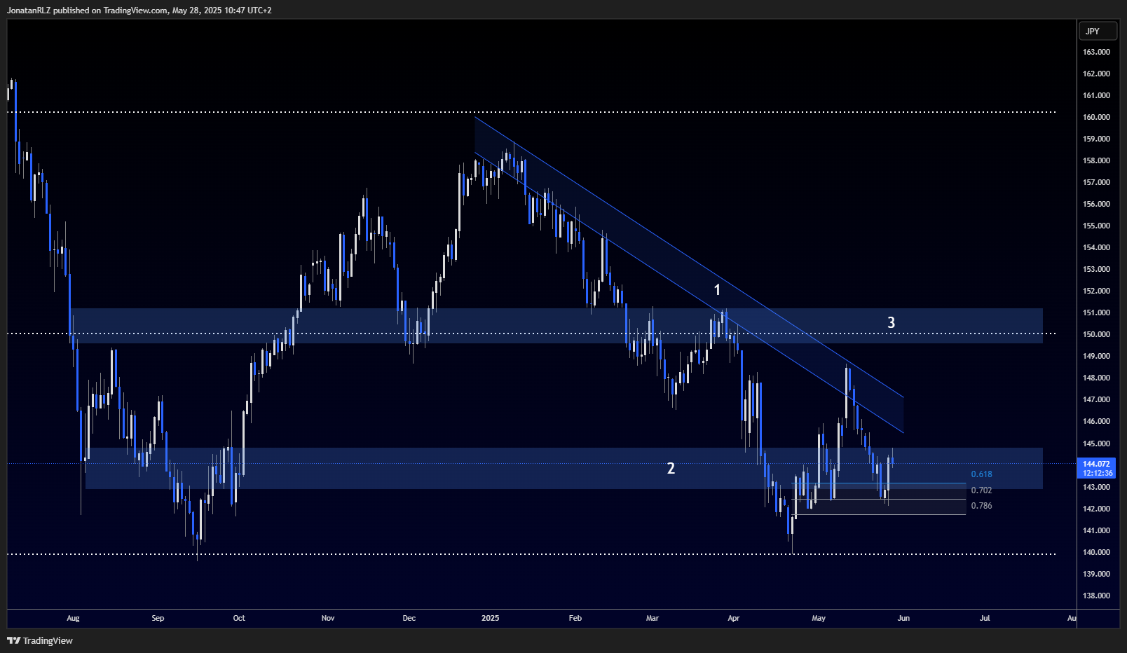 USD/JPY - cyclical exhaustion or the beginning of a new bullish phase? - USDJPY 2025 05 28 10 47 24 01d11