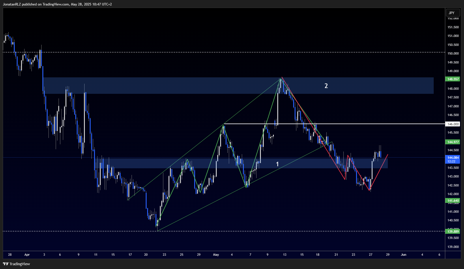USD/JPY - cyclical exhaustion or the beginning of a new bullish phase? - USDJPY 2025 05 28 10 47 38 77047