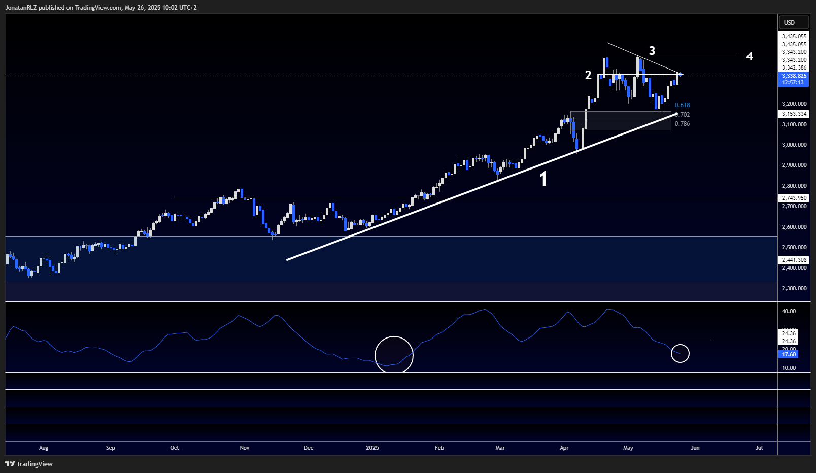 Gold tests key resistance, can bulls reclaim the trend? - XAUUSD 2025 05 26 10 02 47 a3f16