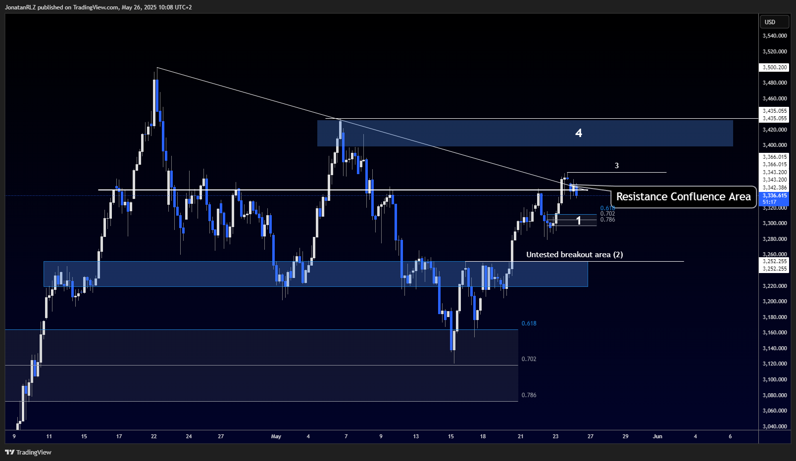 Gold tests key resistance, can bulls reclaim the trend? - XAUUSD 2025 05 26 10 08 43 48858
