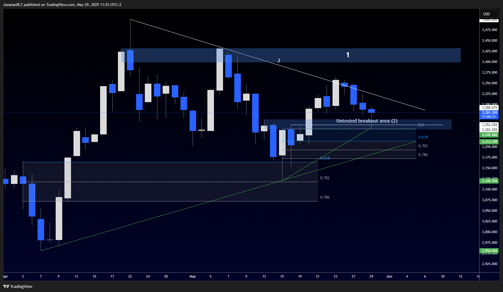 Gold at key decision point following head and shoulders retest - XAUUSD 2025 05 29 11 53 47 70d81