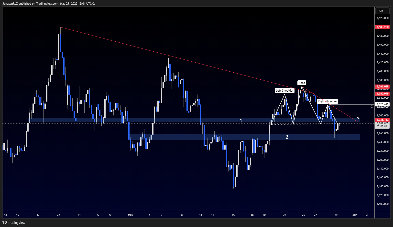 Gold at key decision point following head and shoulders retest - XAUUSD 2025 05 29 12 01 08 d995c