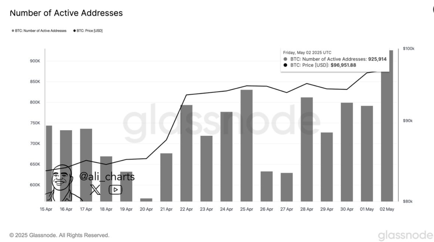 Bitcoin keeps 100k in focus ahead of the FOMC rate decision & ETH in focus ahead of the Pectra upgrade.  - active addresses