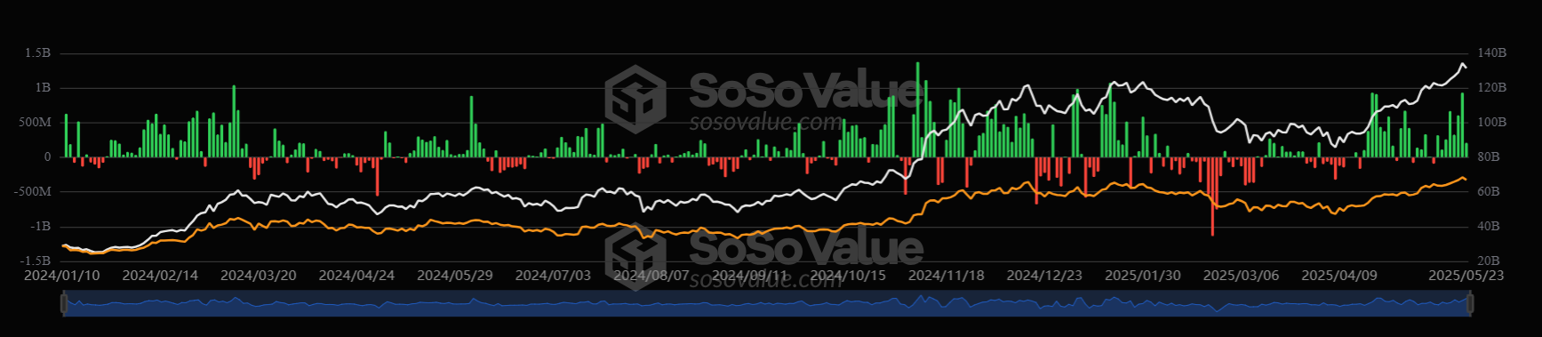 Bitcoin hit a record high, ETF demand soars & on-chain sell pressure eases - btc etfs daily