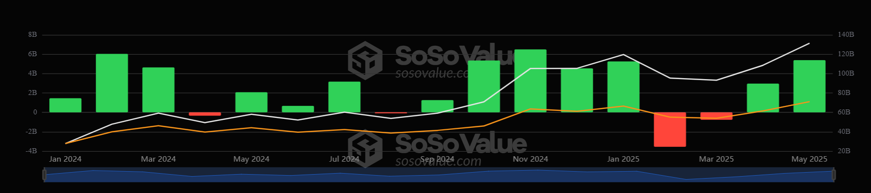 Bitcoin hit a record high, ETF demand soars & on-chain sell pressure eases - btc etfs monthly