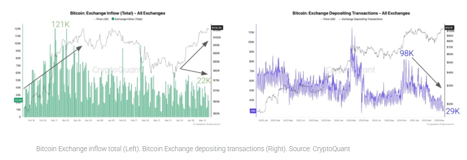 Bitcoin hit a record high, ETF demand soars & on-chain sell pressure eases - btc exchange