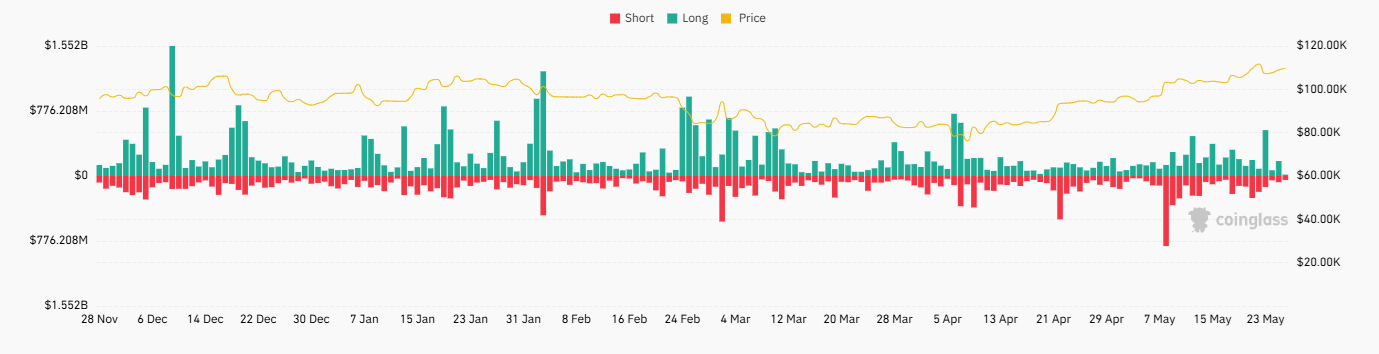 Bitcoin hit a record high, ETF demand soars & on-chain sell pressure eases - btc liquidations 1
