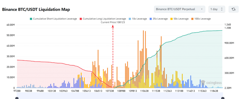 Bitcoin hit a record high, ETF demand soars & on-chain sell pressure eases - btc liquidations2