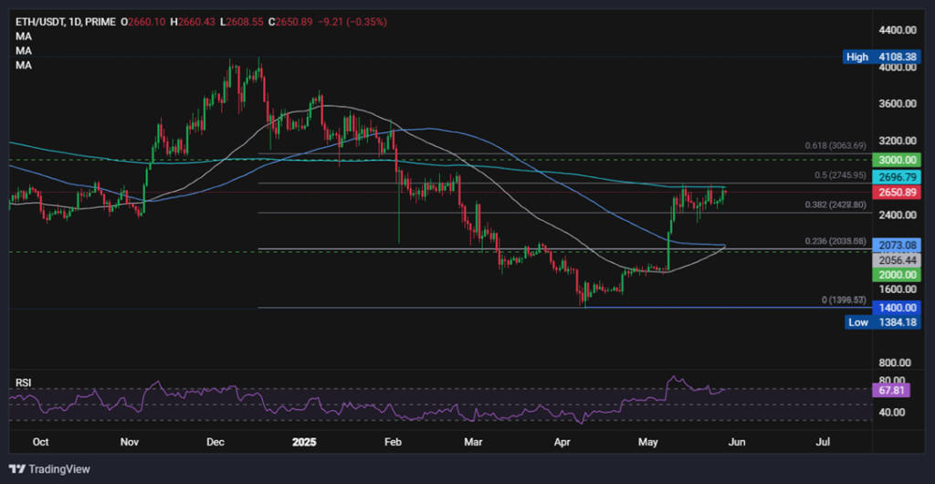 BTC consolidates below 110k. Is ETH preparing to break out? - ethusd 1 1024x530