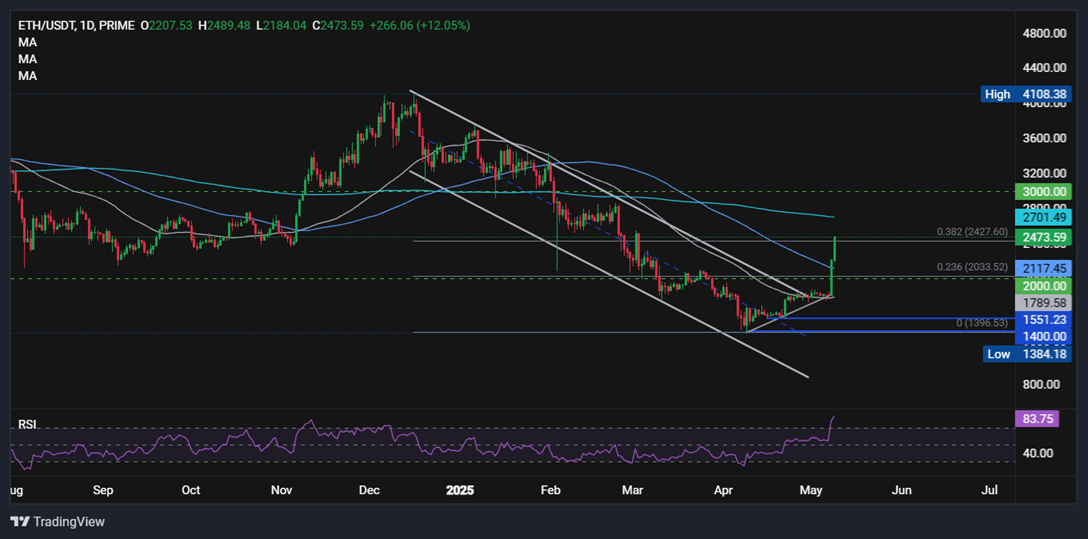 Ethereum surges 25%: What’s behind the move? - ethusd 5