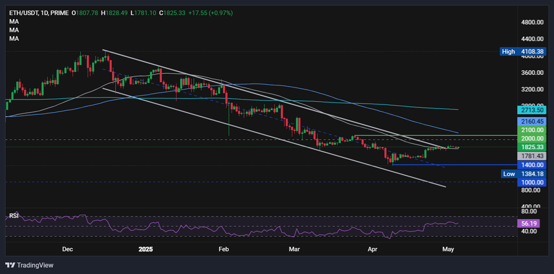 Bitcoin keeps 100k in focus ahead of the FOMC rate decision & ETH in focus ahead of the Pectra upgrade.  - ethusd