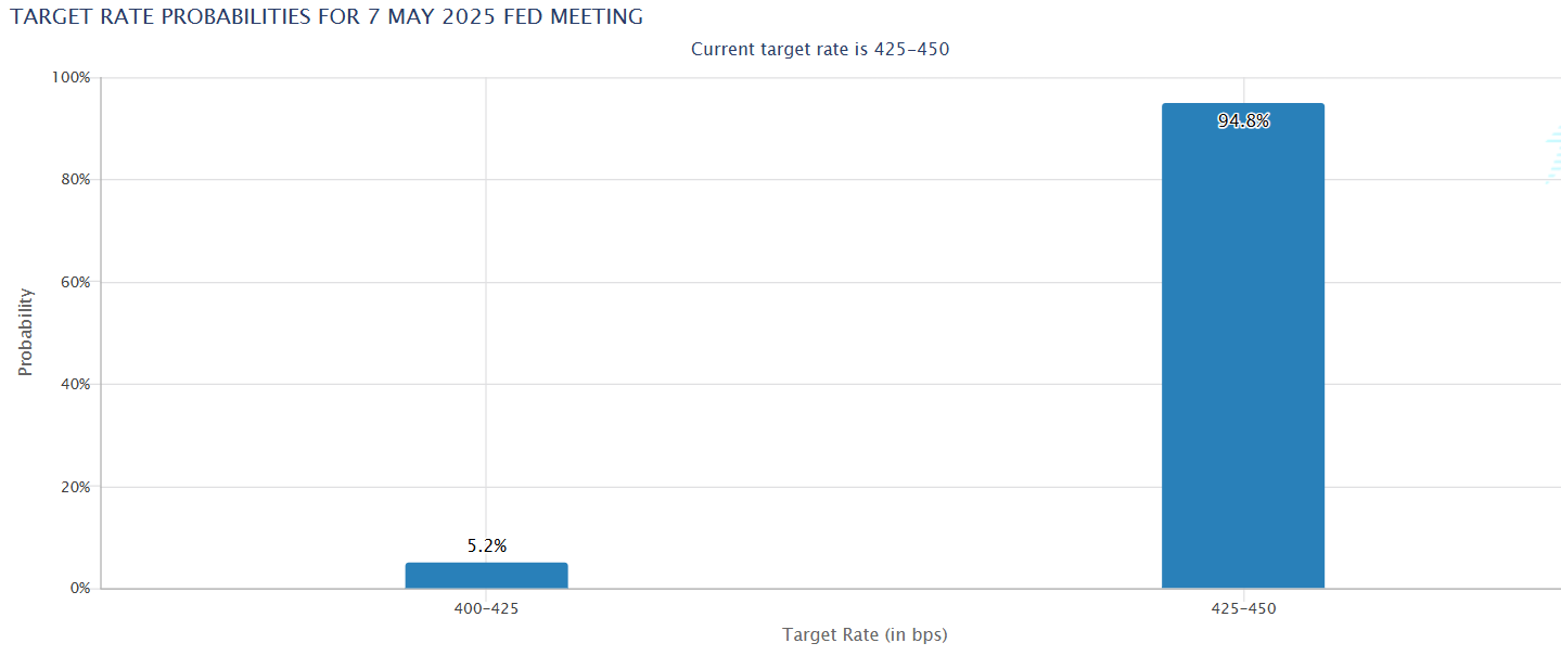 Bitcoin keeps 100k in focus ahead of the FOMC rate decision & ETH in focus ahead of the Pectra upgrade.  - fed CME 1