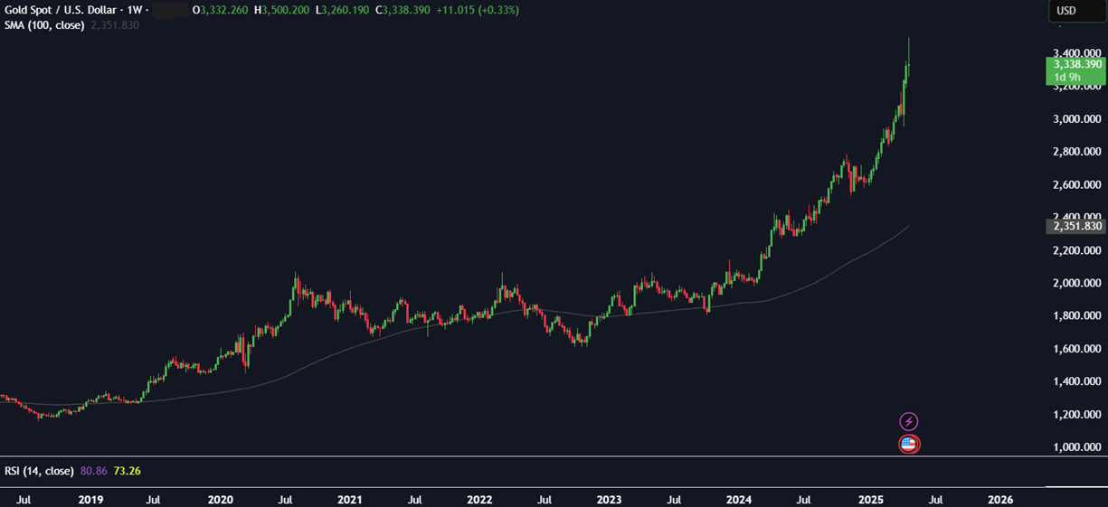 Will Gold rebound to record highs? - gOLD WEEKLY
