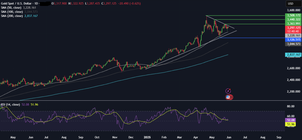 Gold below 3300, but the medium-term outlook remains supportive - gold 1024x474