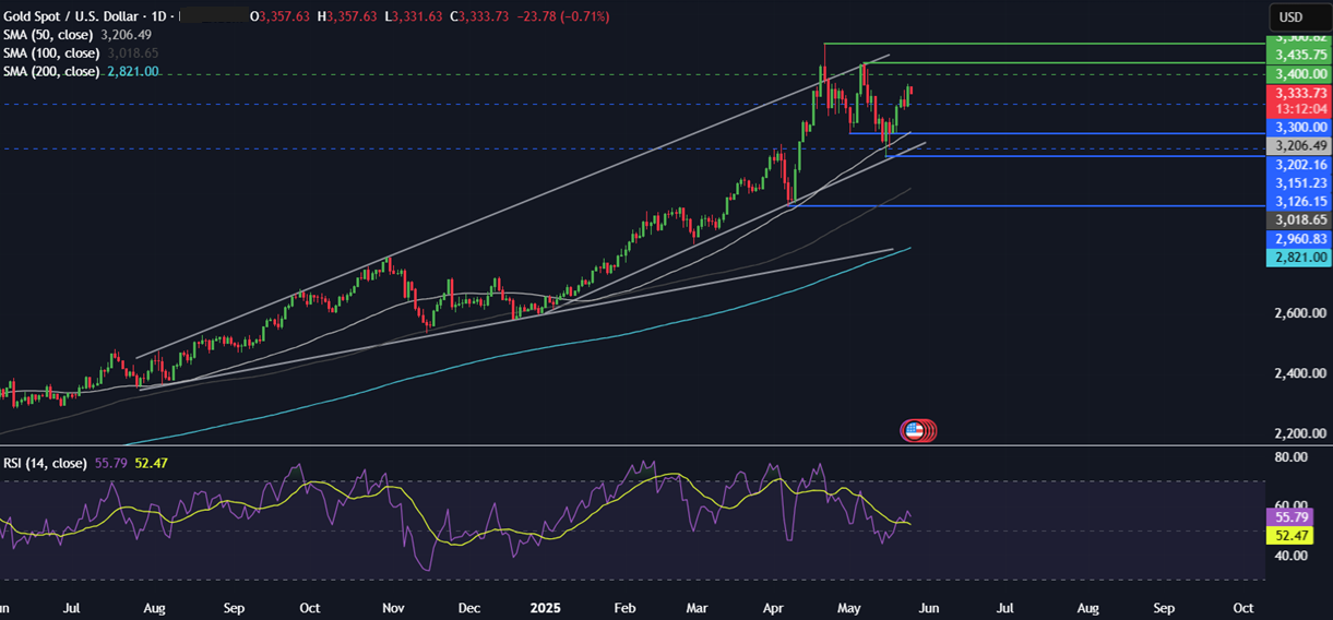 Week Ahead: Nvidia earnings, US core PCE, AUS & Tokyo CPI, RBNZ rate decision; OPEC JMMC meeting - gold 12