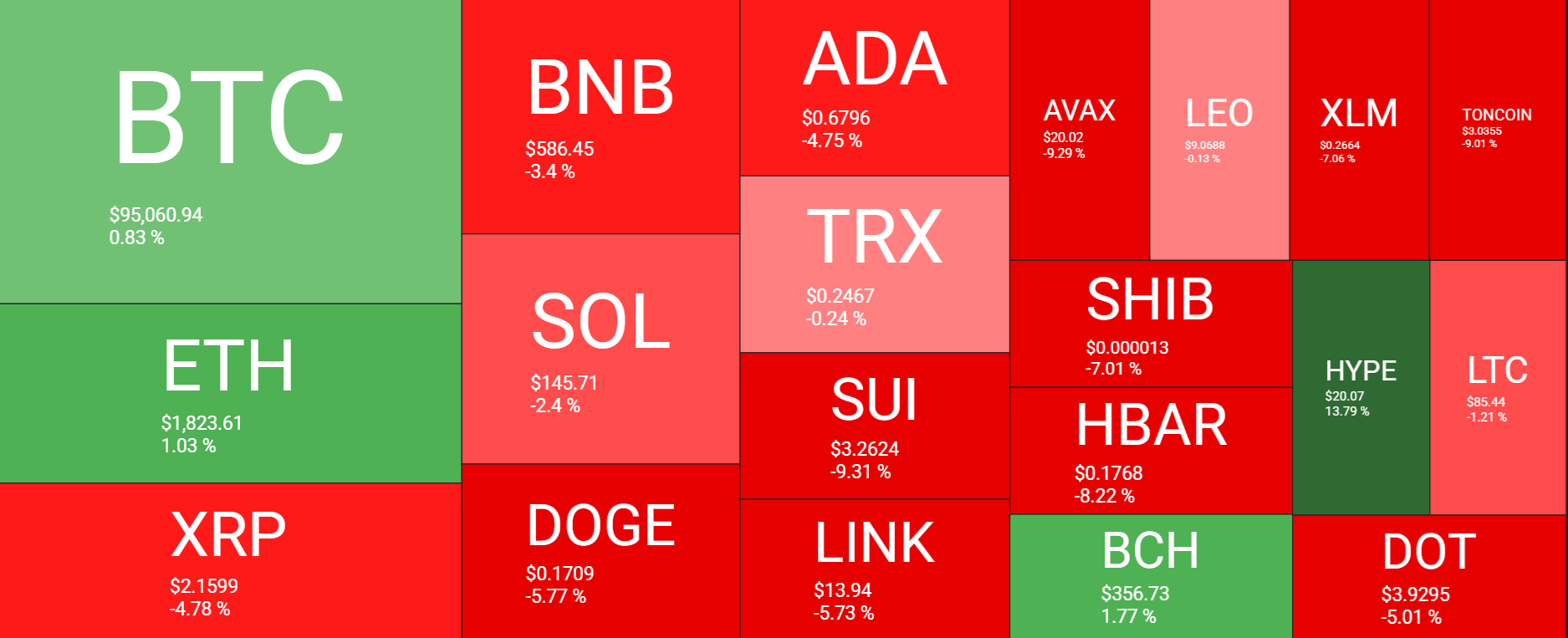 Bitcoin keeps 100k in focus ahead of the FOMC rate decision & ETH in focus ahead of the Pectra upgrade.  - heatmap