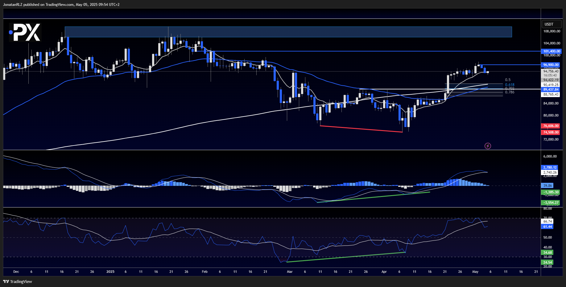 Bitcoin bullish structure holds as key supports align — watching 96.9K resistance - image1 1