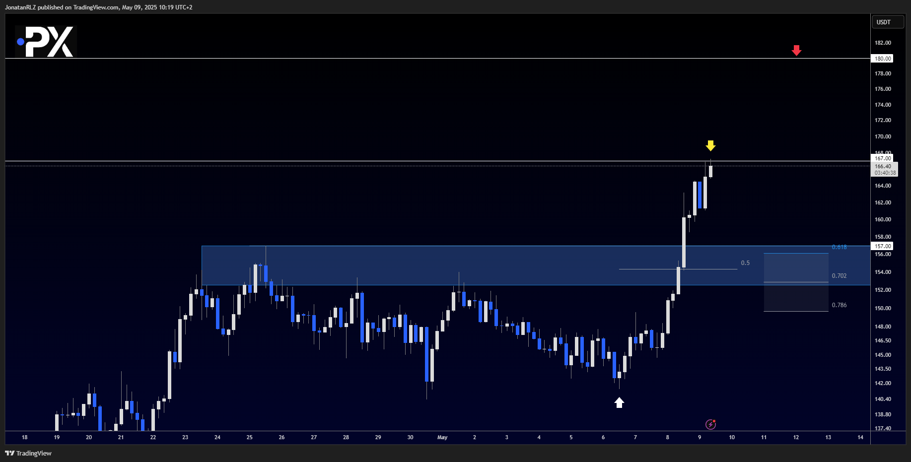 Solana surges 75% from the lows – key levels ahead - image1 16
