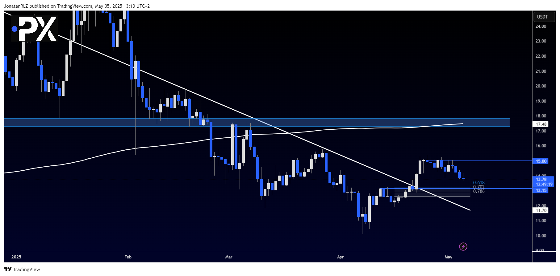 Chainlink (LINK) technical update – 5 May 2025 - image1 2