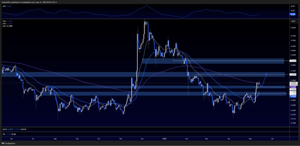 SAND (SAND/USD) sets up for breakout while testing key levels - image1 24 1024x501