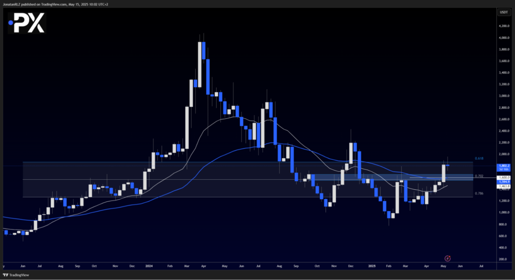 Maker (MKR/USD) shows structural shift as trend begins to turn - image1 26 1024x556