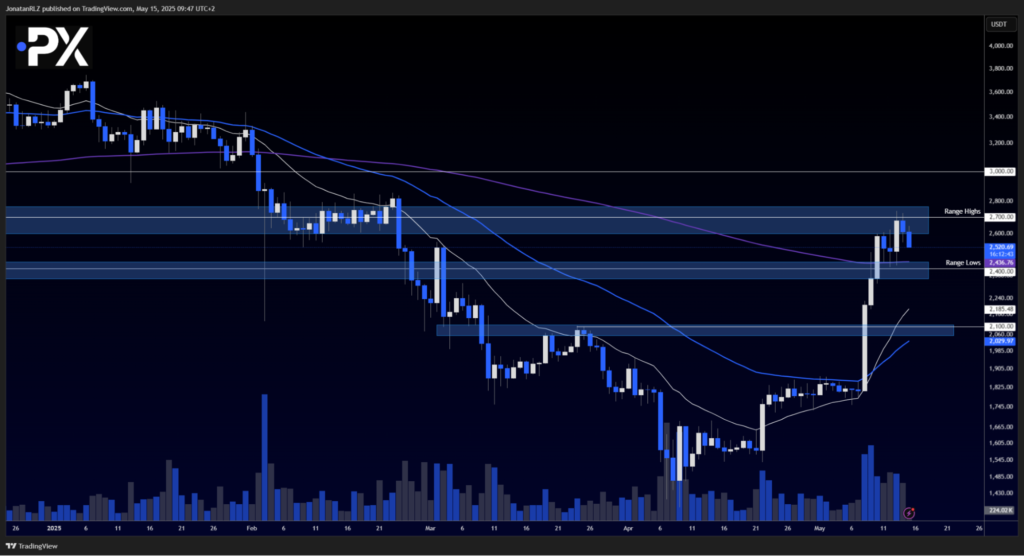Ethereum (ETH/USD) caught between two major levels – what comes next? - image1 27 1024x556