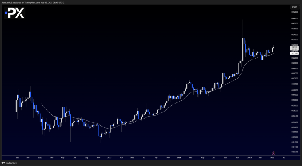 TRX (TRX/USD) showing relative strength as it tests key resistance levels - image1 28 1024x564