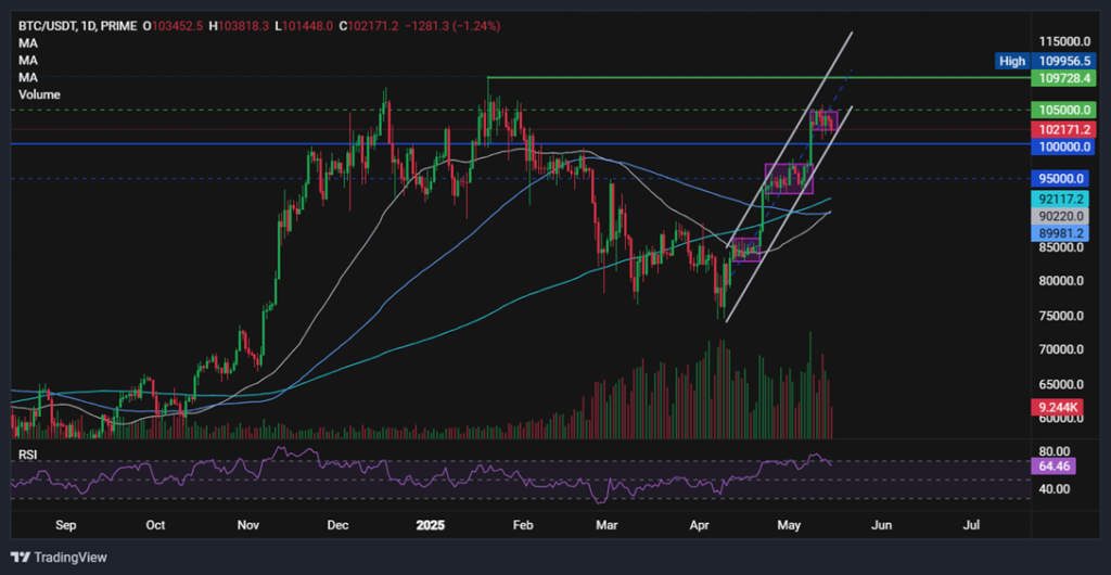 BTC rises to 104k. ETH to 4000? - image1 29 1024x530