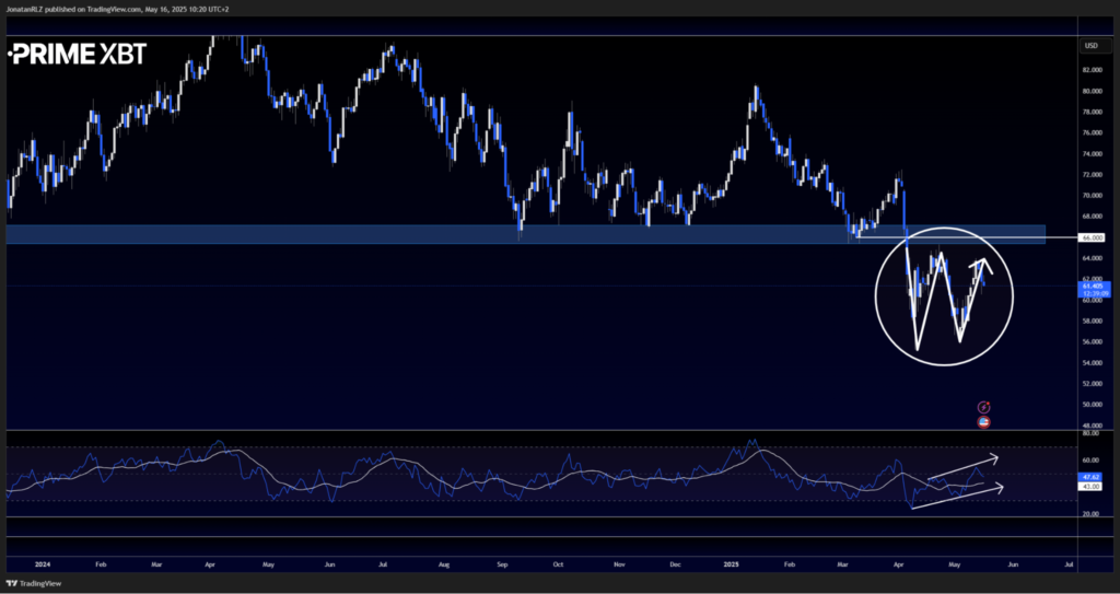 Crude oil: At 20-year support with a double bottom forming - image1 31 1024x543