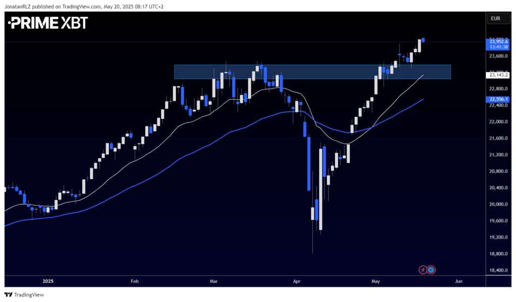 DAX Technical Outlook: Is There More Fuel in the Tank? - image1 37 1024x600