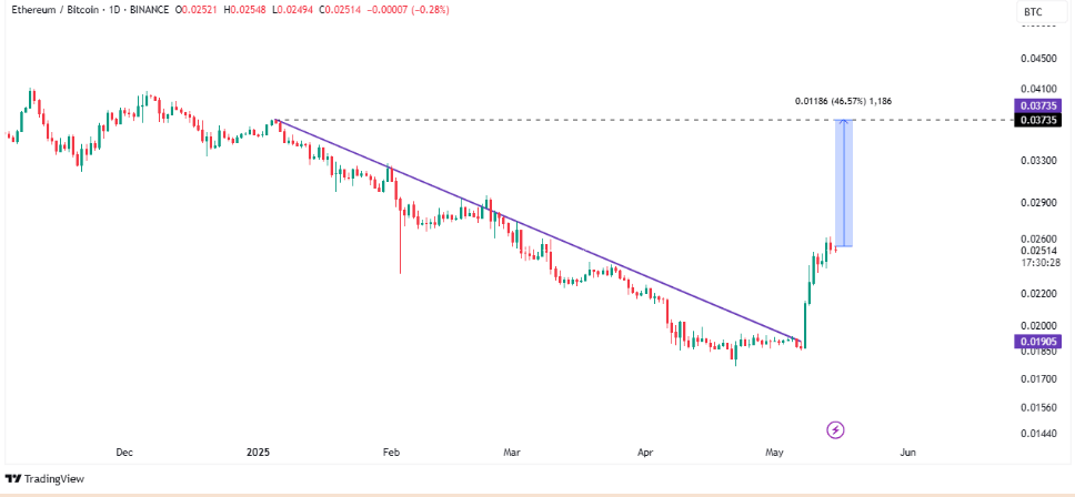 BTC rises to 104k. ETH to 4000? - image2 11