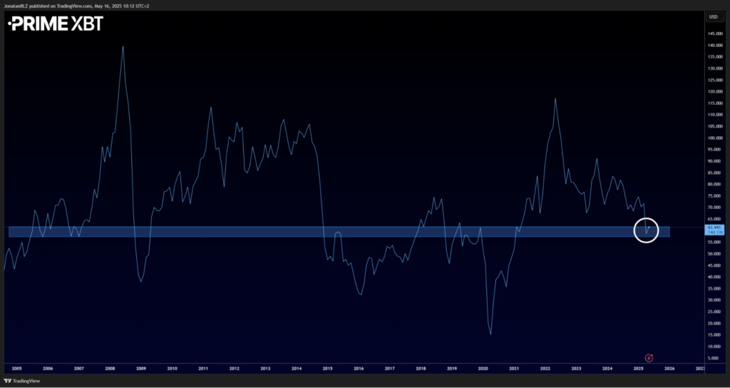 Crude oil: At 20-year support with a double bottom forming - image2 14 1024x544