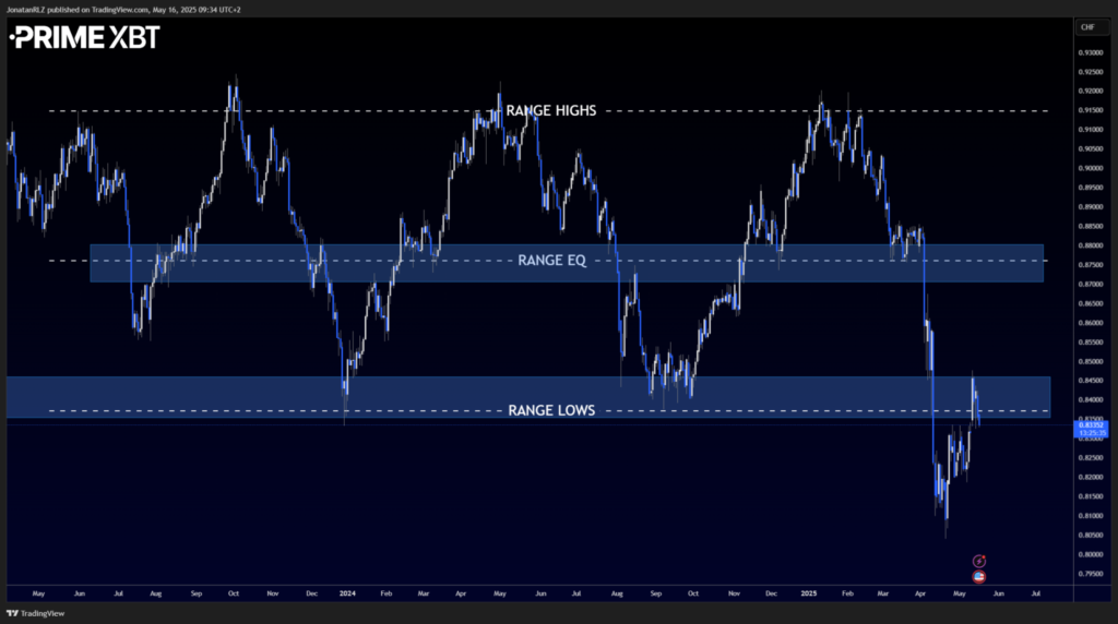 USD/CHF: Testing a Decade-Old Breakdown Zone - image2 15 1024x572