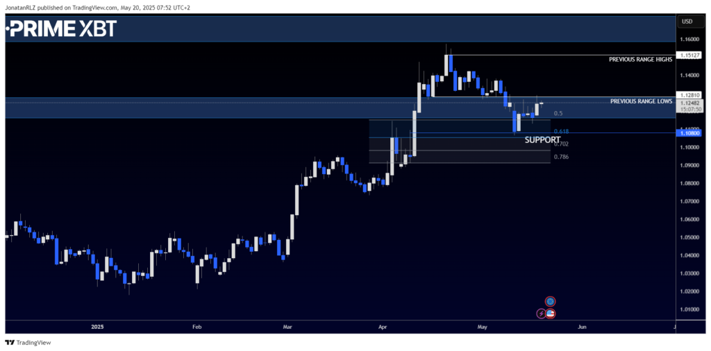 EUR/USD Technical Outlook: Bullish Structure Builds as Price Tests Key Resistance - image2 19 1024x506