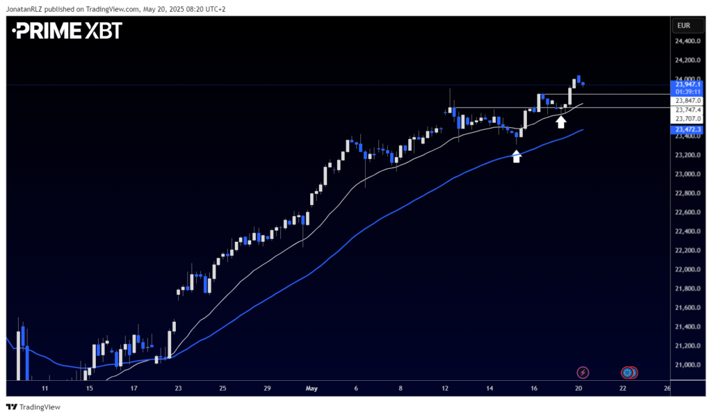 DAX Technical Outlook: Is There More Fuel in the Tank? - image2 20 1024x600