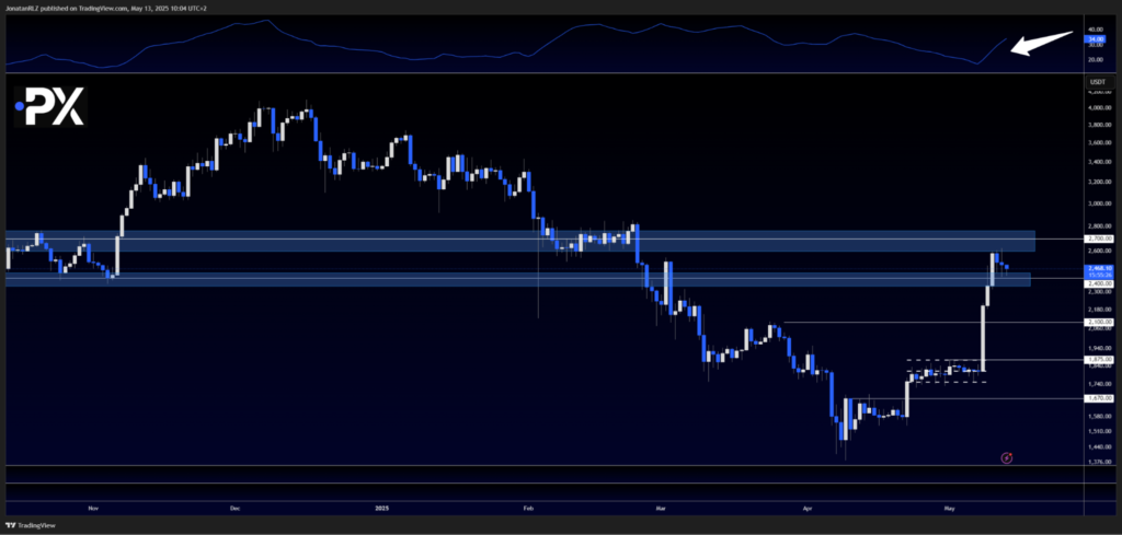 Ethereum (ETH/USD) consolidates after massive rally, is another leg higher coming? - image2 8 1024x489
