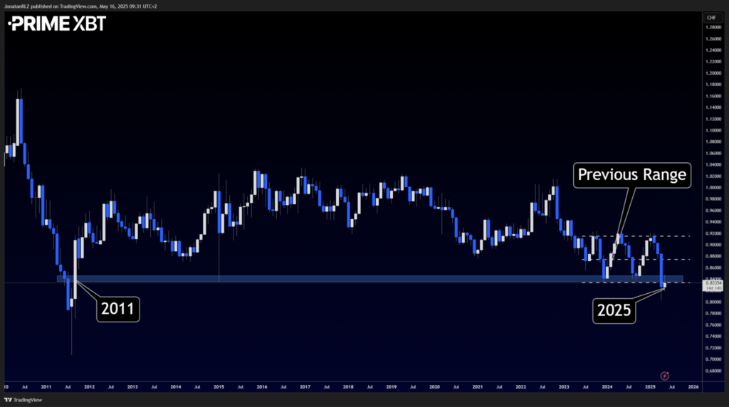 USD/CHF: Testing a Decade-Old Breakdown Zone - image3 1024x572