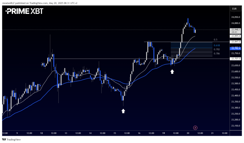 DAX Technical Outlook: Is There More Fuel in the Tank? - image3 2 1024x600