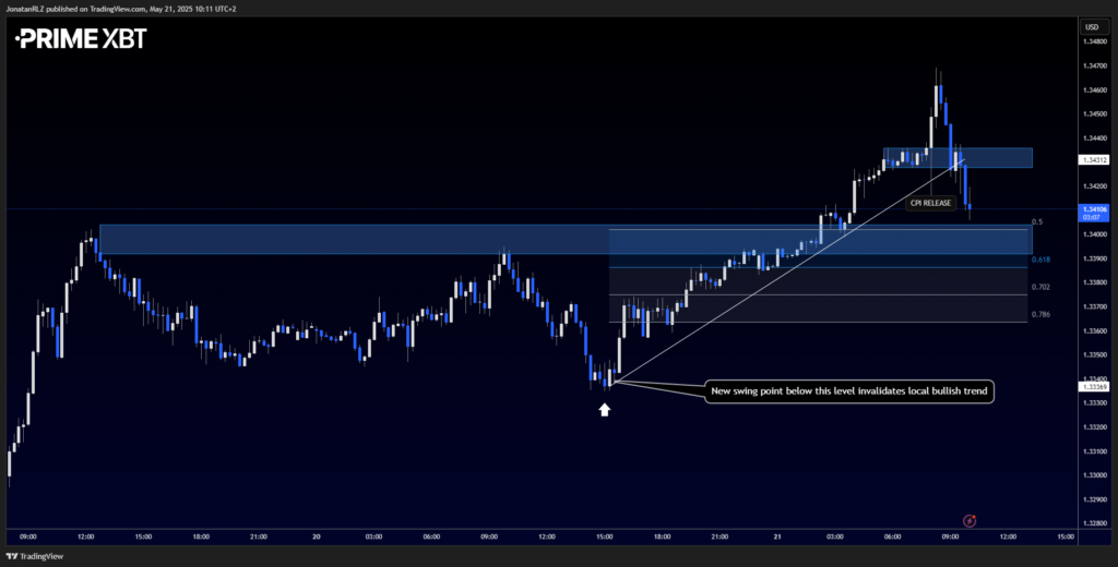 GBP/USD volatility spikes after hotter-than-expected UK inflation - image3 3 1024x520