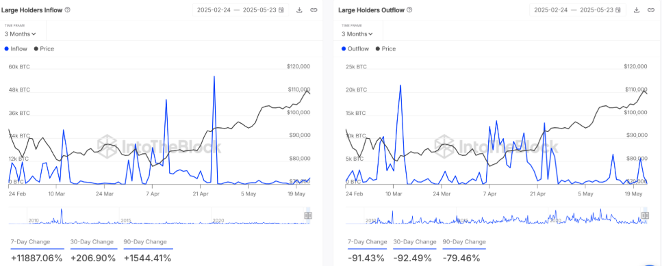Bitcoin hit a record high, ETF demand soars & on-chain sell pressure eases - large holders inflows