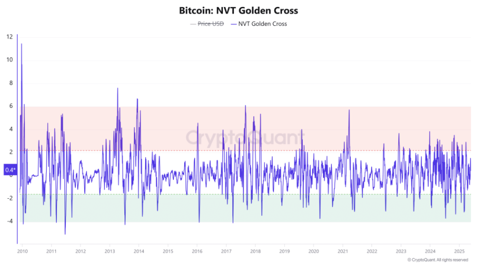 Bitcoin hit a record high, ETF demand soars & on-chain sell pressure eases - nvt golden cross 1