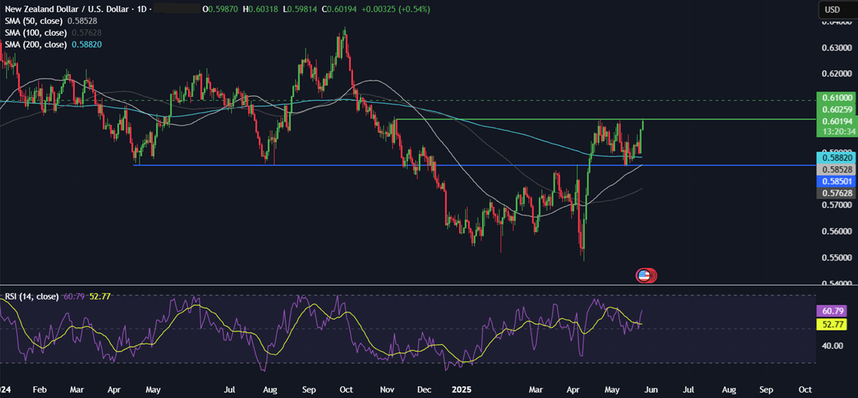 Week Ahead: Nvidia earnings, US core PCE, AUS & Tokyo CPI, RBNZ rate decision; OPEC JMMC meeting - nzdusd 2