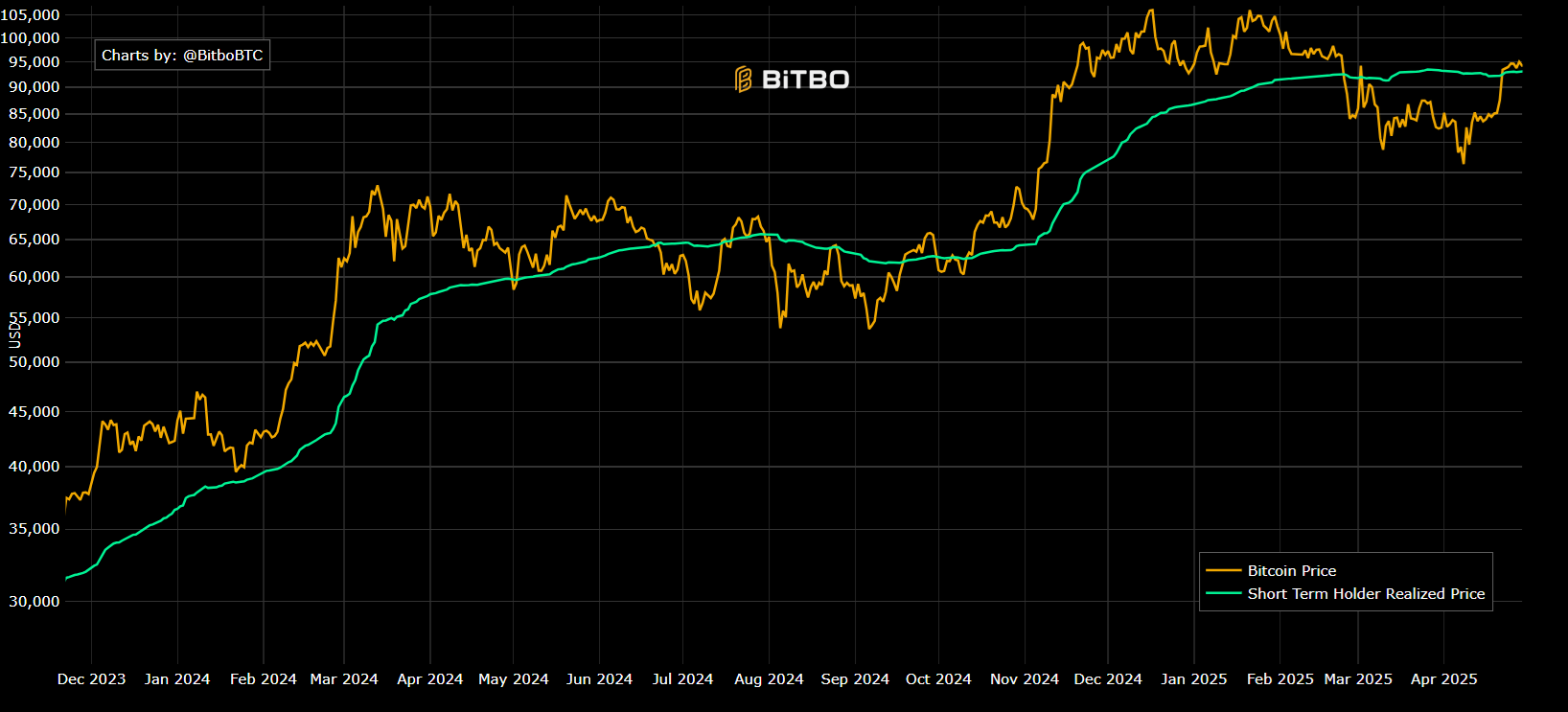 Bitcoin keeps 100k in focus ahead of the FOMC rate decision & ETH in focus ahead of the Pectra upgrade.  - sth REALISED PRICE