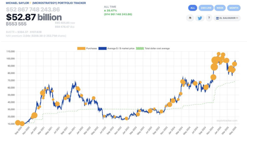 Bitcoin keeps 100k in focus ahead of the FOMC rate decision & ETH in focus ahead of the Pectra upgrade.  - strategy