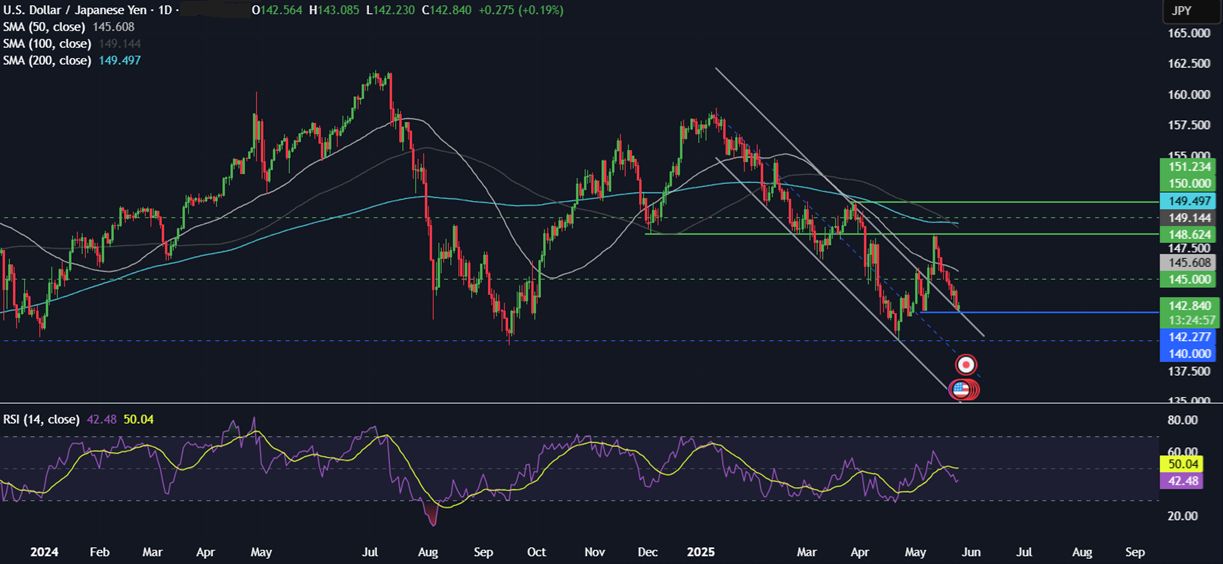 Week Ahead: Nvidia earnings, US core PCE, AUS & Tokyo CPI, RBNZ rate decision; OPEC JMMC meeting - usdjpy 16