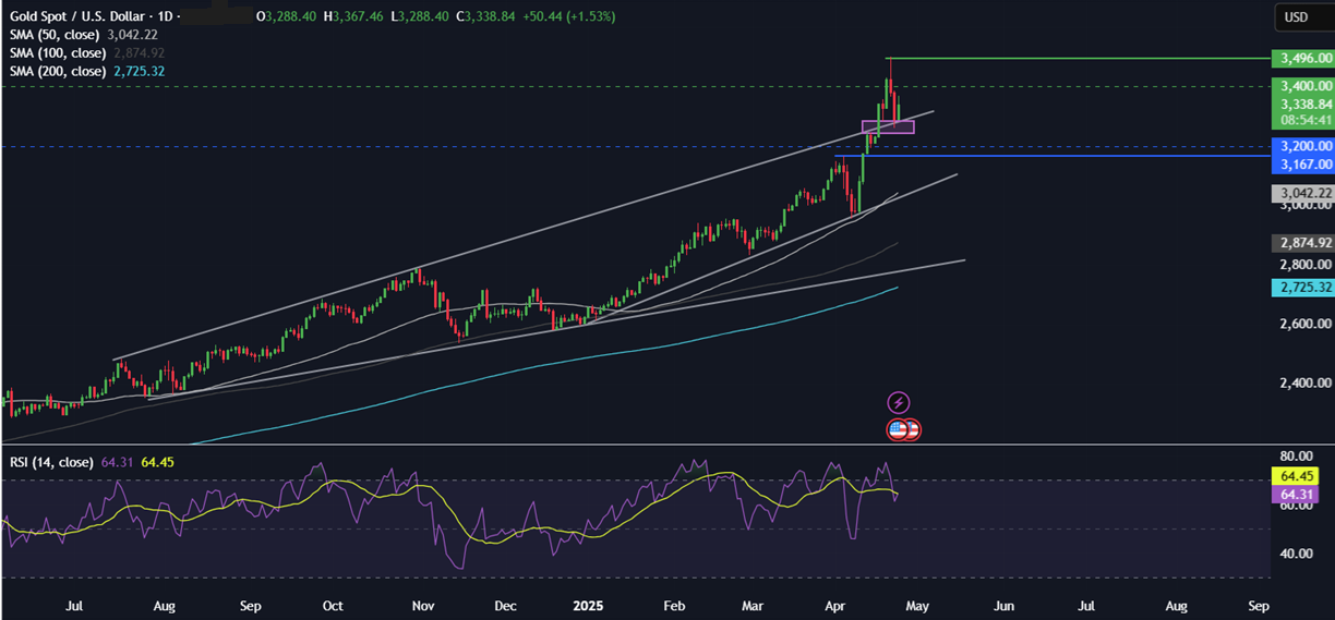 Will Gold rebound to record highs? - xauusd 11