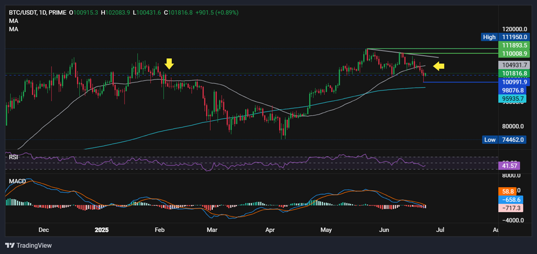 Bitcoin's short-term risks and warning signs appear - 50 SMA 23062025